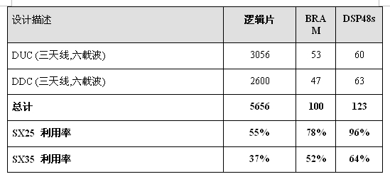 表2：一個(gè)18通道DFE解決方案的資源利用率。