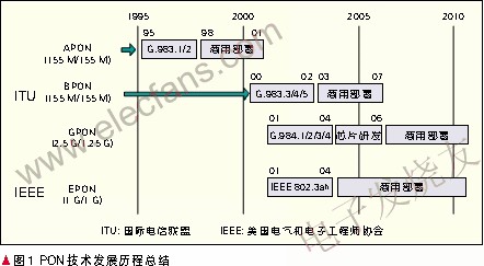 PON技術的發(fā)展歷史 srfitnesspt.com