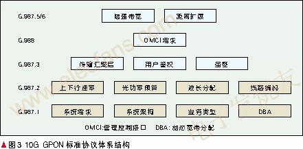 10G GPON標準協(xié)議結構 srfitnesspt.com