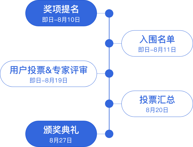 評選流程