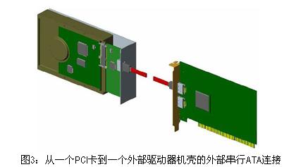 從一個PCI卡到一個外部驅(qū)動器機殼的外部串行ATA連接