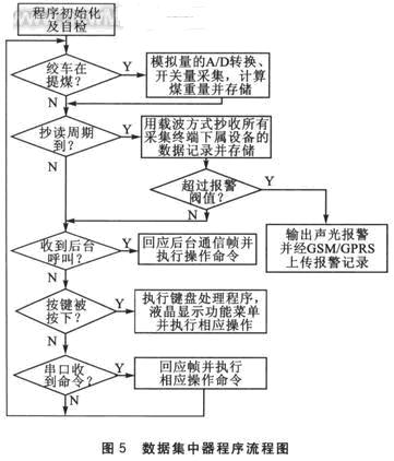 數(shù)據(jù)集中器中的程序