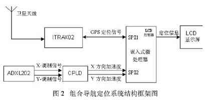 導航系統(tǒng)結構框架