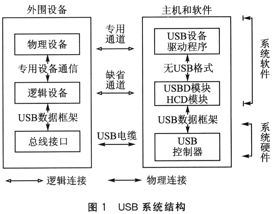 與主機的USB硬件和外圍設備相對應的軟件的各個層