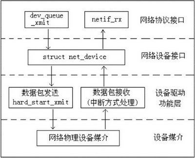 Linux網(wǎng)絡(luò)驅(qū)動體系結(jié)構(gòu)