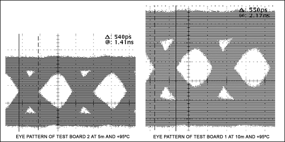 Figure 4. Eye diagrams with 200mVP-P and maximum tolerable jitter.