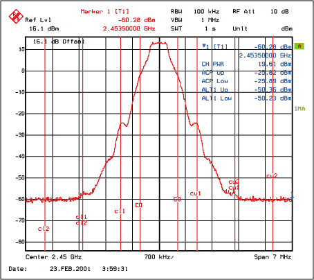 圖5. 輸入功率4dBm時(shí)在2.45GHz 的最大輸出，VCC = 3.2V