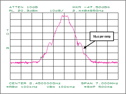 圖6. 具有10µs斜坡時(shí)間的輸出頻譜