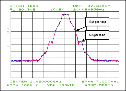 圖7. 具有5µs斜坡時(shí)間的輸出頻譜