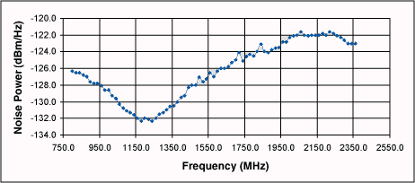 圖12. 噪聲功率測(cè)量曲線圖