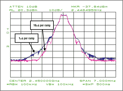 圖8. 具有1µs斜坡時(shí)間的輸出頻譜