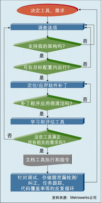 圖1：開發(fā)者必須精確地考慮到這些工具的松散集合能提供什么樣的功能，以及需要付出多大的努力才能形成完整的解決方案。