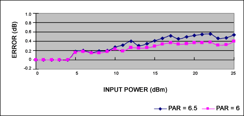 圖5c. +85C時誤差和信號的關(guān)系