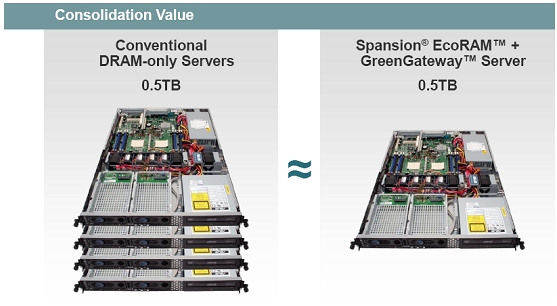 圖1: 一臺基于Spansion EcoRAM的服務(wù)器來可取代四臺基于DRAM的傳統(tǒng)服務(wù)器