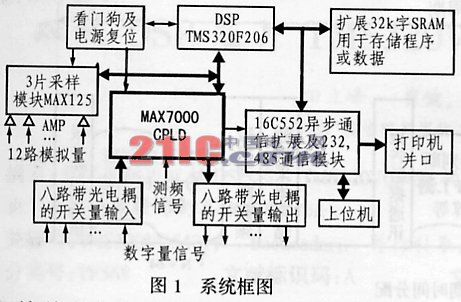 基于TMS320F206的電網(wǎng)數(shù)據(jù)處理板設(shè)計