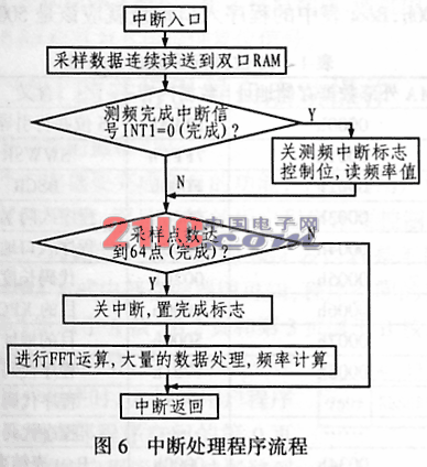 基于TMS320F206的電網(wǎng)數(shù)據(jù)處理板設(shè)計