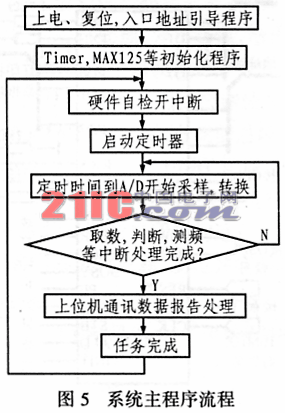 基于TMS320F206的電網(wǎng)數(shù)據(jù)處理板設(shè)計