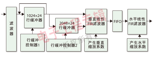 圖2 Scalar 模塊