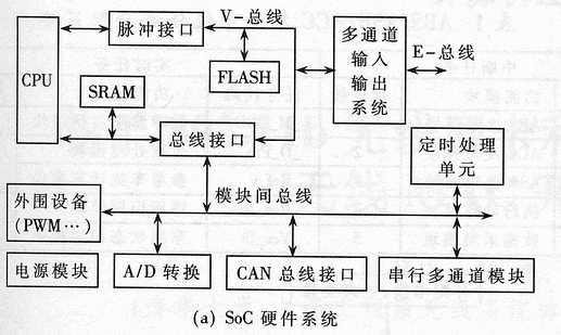 汽車嵌入式SoC系統(tǒng)結構