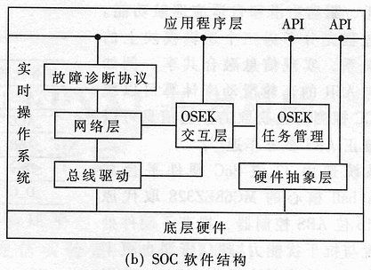 汽車嵌入式SoC系統(tǒng)結構