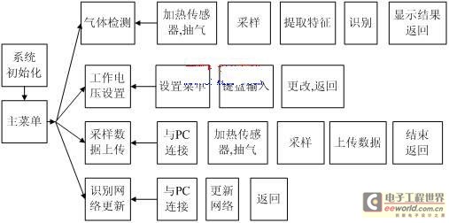 檢測(cè)系統(tǒng)單片機(jī)程序模塊圖