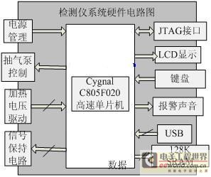 甲烷檢測(cè)系統(tǒng)電路框圖