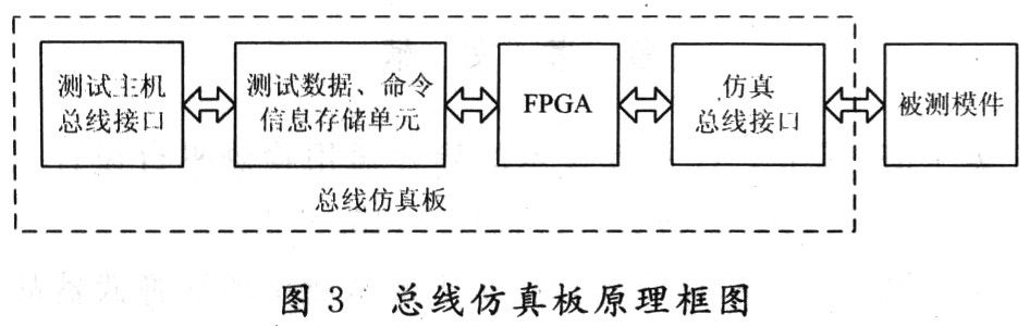 總線仿真板的硬件邏輯框圖