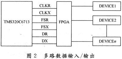 多路數(shù)據(jù)輸入/輸出