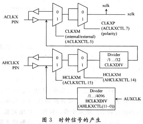 時鐘的相關(guān)控制關(guān)系