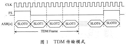 6個SLOT的傳輸模式