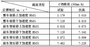 隨機路面加速度輸出響應(yīng)