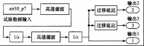 圖3 實測數(shù)據(jù)輸入