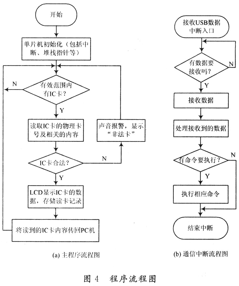 主程序和通信中斷服務(wù)程序的流程圖