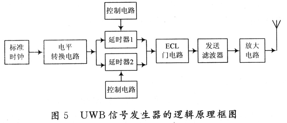 UWB信號(hào)發(fā)生器的邏輯原理框圖