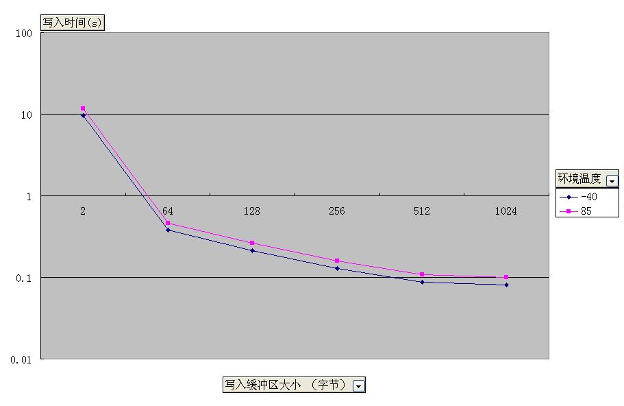 采用不同的寫入緩沖區(qū)大小寫入128KB 連續(xù)地址空間所需時間