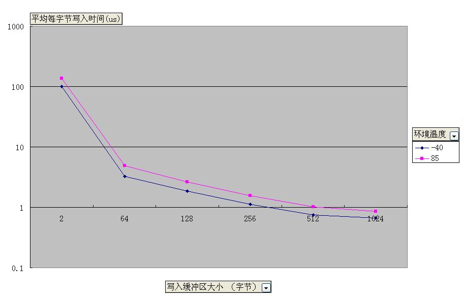 采用不同寫入緩沖區(qū)大小寫入與平均每字節(jié)寫入時間 的關(guān)系