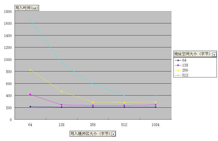 對小地址空間（64~512字節(jié)）進行寫入操作時，采用不同緩沖區(qū)大小與 寫入時間關(guān)系