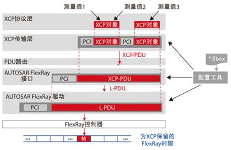 經(jīng)不同軟件模塊進行數(shù)據(jù)傳輸?shù)目驁D