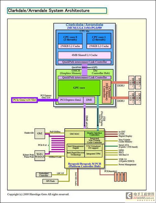 Clarkdale/Arrandale系統(tǒng)詳細(xì)架構(gòu)圖