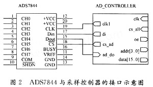 用FPGA設(shè)計(jì)的采樣控制器AD