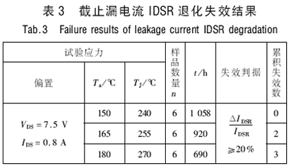 截止漏電流IDSR退化失效結(jié)果