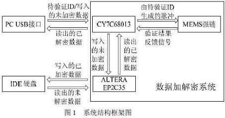 整個系統(tǒng)的硬件布局