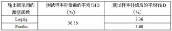 測(cè)試樣本補(bǔ)償前后的平均THD值