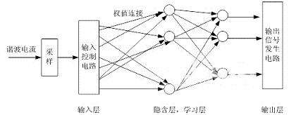 基于BP網(wǎng)絡(luò)的諧波電流檢測(cè)方案