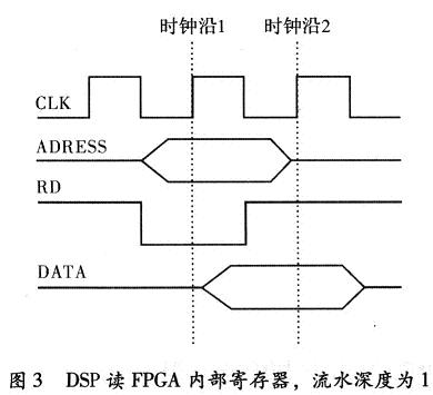 DSP采用流水協(xié)議寫FPGA時