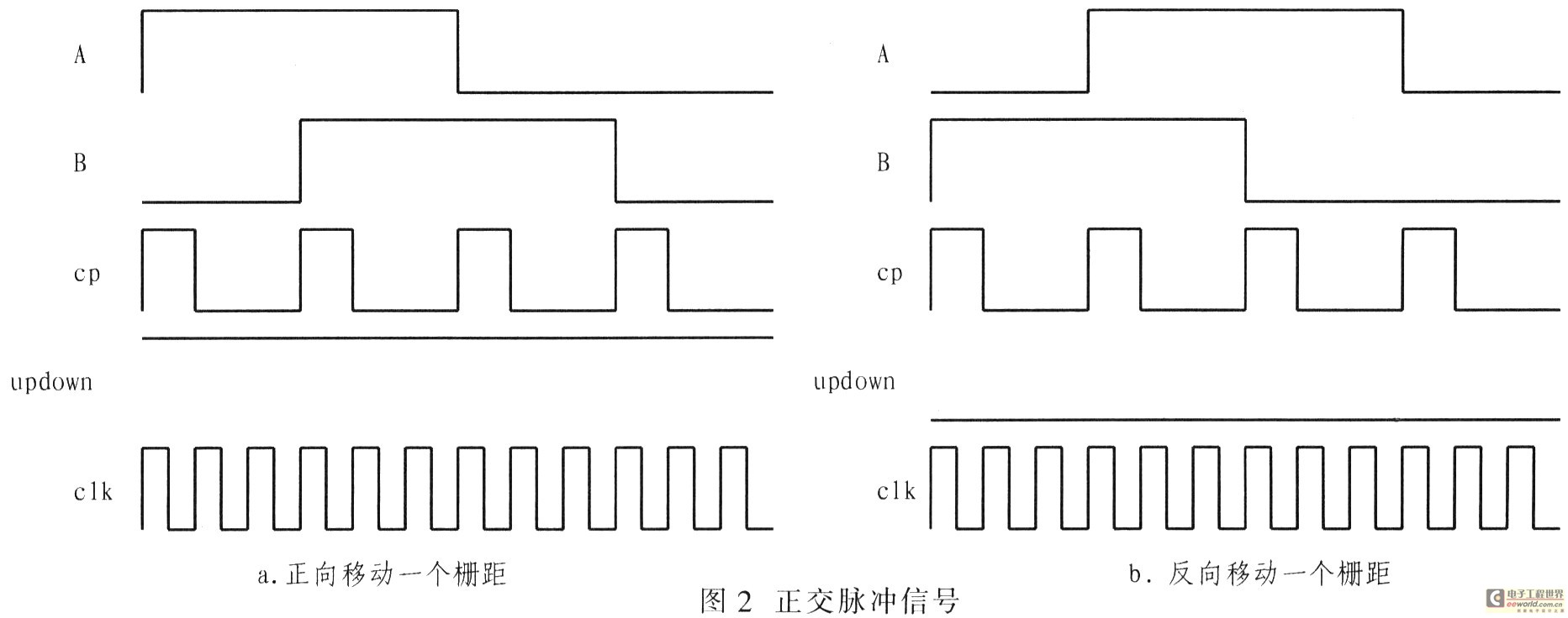 光柵尺輸出一組正交脈沖信號(hào)