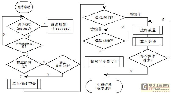 OPC客戶端軟件設(shè)計(jì)流程