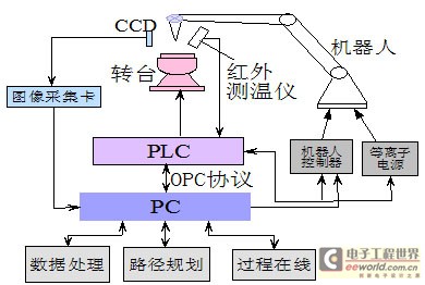 基于PC