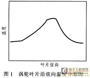 渦輪葉片的溫度場(chǎng)表現(xiàn)為沿葉片弦向中間高