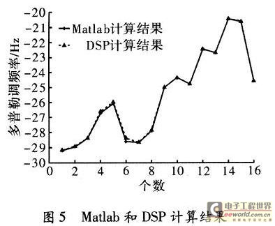 MATLAB和DSP計算結果